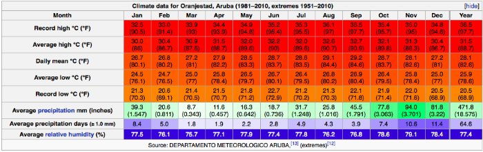 aruba-weather