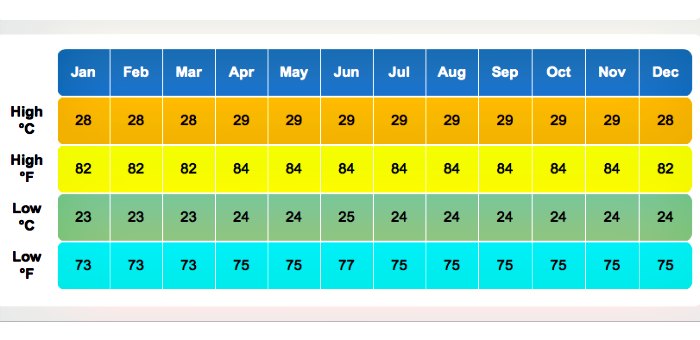 barbados-weather