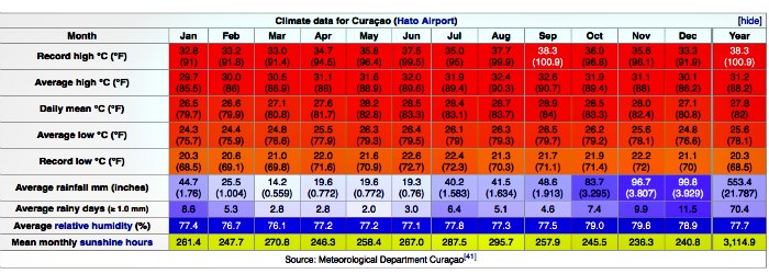 curacao-weather
