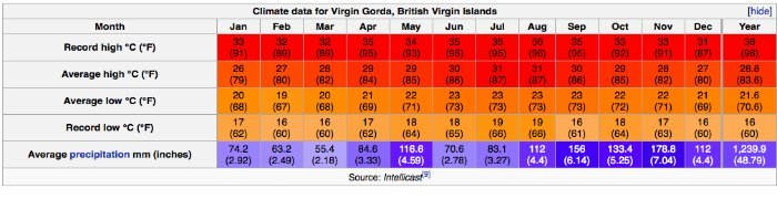 tortola-british-virgin-islands-weather